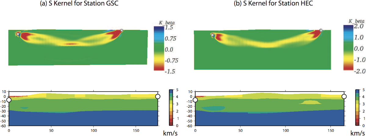 (a) Top Panel: Vertical source-receiver cross-section of the S-wave finite-frequency sensitivity kernel $K_{\beta}$ for station GSC at an epicentral distance of 176 km from the September 3, 2002, Yorba Linda earthquake. Lower Panel: Vertical source-receiver cross-section of the 3D S-wave speed model used for the spectral-element simulations (Komatitsch et al. 2004). (b) The same as (a) but for station HEC at an epicentral distance of 165 km (Liu and Tromp 2006).