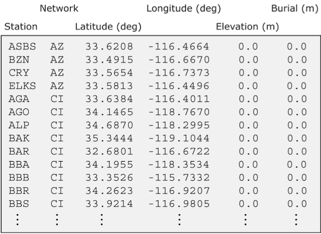 Sample STATIONS file. Station latitude and longitude should be provided in geographical coordinates. The width of the station label should be no more than 32 characters (see MAX_LENGTH_STATION_NAME in the setup/constants.h file), and the network label should be no more than 8 characters (see MAX_LENGTH_NETWORK_NAME in the setup/constants.h file).
