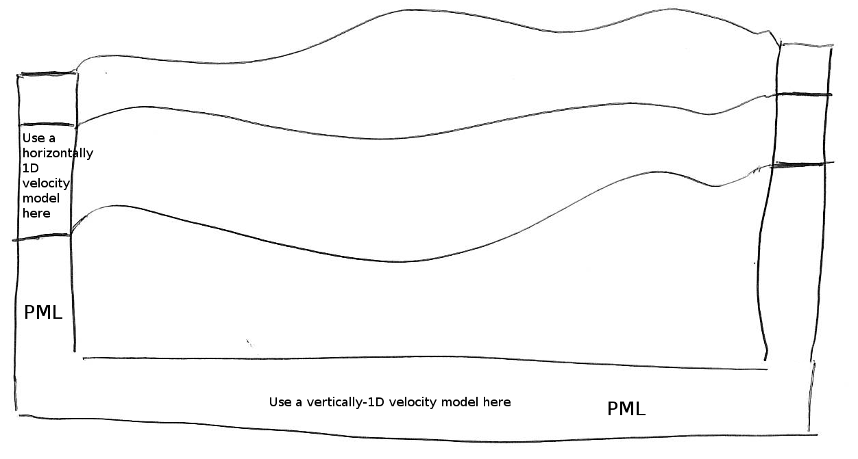 How to modify your external 3D velocity and density model in order to use PML. Such a modification is not needed when using Stacey absorbing boundary conditions (but such conditions are significantly less efficient).<span data-label="fig:modifyexternalvelocitymodeltousePML"></span>