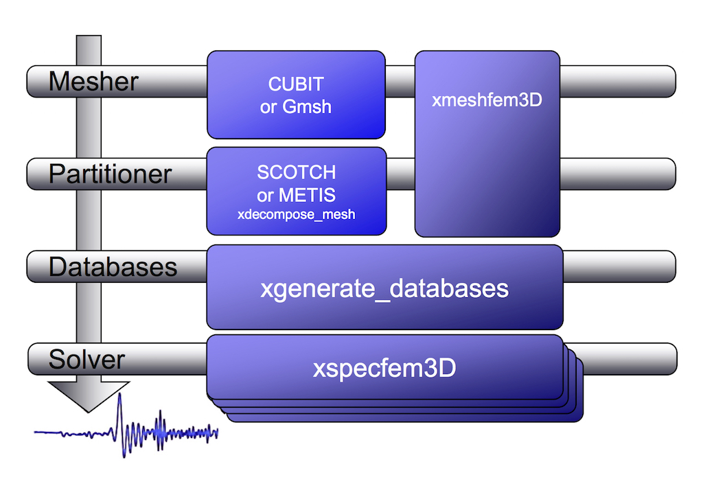 Schematic workflow for a SPECFEM3D Cartesian simulation. The executable xgenerate_databases creates the GLL mesh points and assigns specific model parameters.<span data-label="fig:workflow.databases"></span>